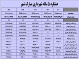 عملکرد 5 ساله شهرداری مبارک شهر	 							 							 							 							